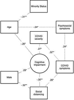 Cognitive Impairment in Non-critical, Mild-to-Moderate COVID-19 Survivors